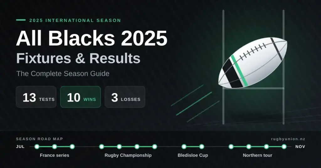 Dark featured graphic reading "All Blacks 2025 Fixtures & Results", with a rugby ball flying between goal posts, stat panels showing 13 Tests, 10 wins and 3 losses, and a July-to-November season timeline covering the France series, Rugby Championship, Bledisloe Cup and northern tour.