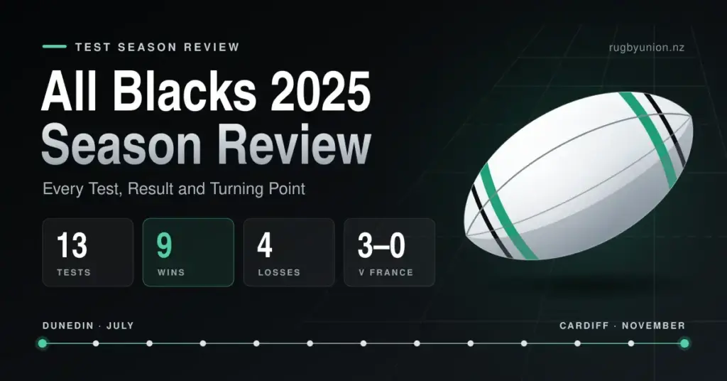Dark graphic with the headline “All Blacks 2025 Season Review”, a silver-and-green rugby ball, tiles showing 13 Tests, 9 wins, 4 losses and a 3–0 series win against France, and a timeline running from Dunedin in July to Cardiff in November.