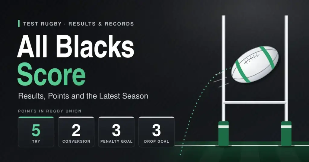 Graphic titled "All Blacks Score" showing a rugby ball sailing between white goalposts, alongside tiles listing the points in rugby union: try 5, conversion 2, penalty goal 3 and drop goal 3.