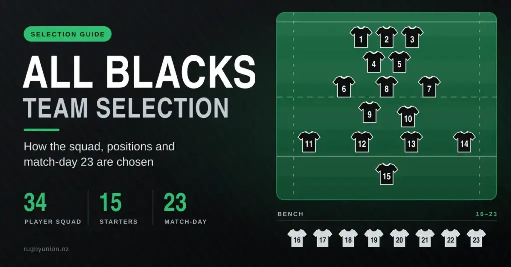 Graphic of a rugby team sheet showing 15 numbered black jerseys in match formation on a green pitch and eight grey bench jerseys numbered 16 to 23, next to the heading "All Blacks Team Selection: How the squad, positions and match-day 23 are chosen".