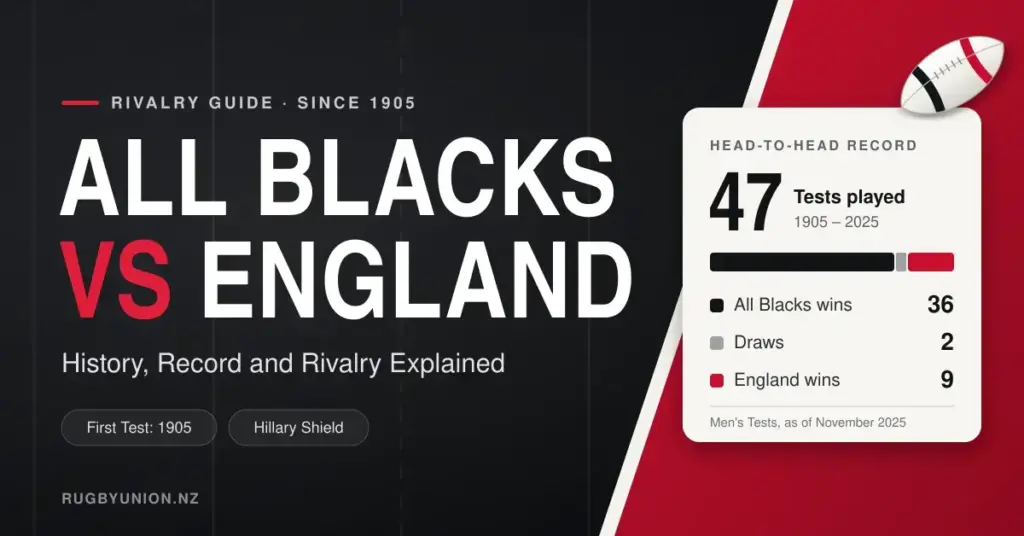 Featured graphic for All Blacks vs England, showing the head-to-head record: 47 Tests since 1905, with 36 All Blacks wins, nine England wins and two draws, as of November 2025.