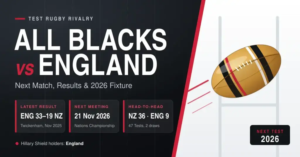 Graphic for All Blacks vs England: England's 33–19 win at Twickenham in November 2025, the next Test on 21 November 2026 in the Nations Championship, a head-to-head record of NZ 36 wins to England 9, and a rugby ball flying between goalposts.