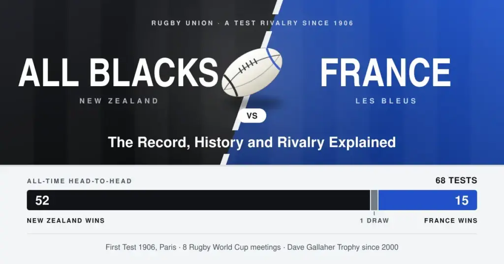 Graphic for All Blacks vs France showing a rugby ball between a black and a French-blue background, above a record bar with New Zealand's 52 wins, one draw and France's 15 wins from 68 Tests.