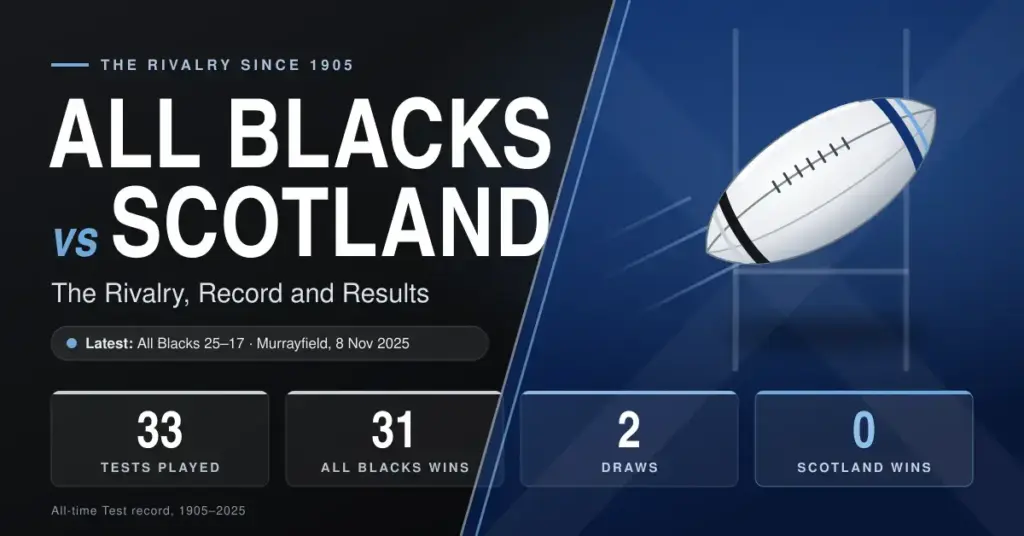 Featured graphic for All Blacks vs Scotland: The Rivalry, Record and Results, showing a rugby ball flying past goal posts over a black and navy background, with the all-time Test record of 33 Tests, 31 All Blacks wins, 2 draws and 0 Scotland wins, and the latest result of 25–17 at Murrayfield in November 2025.
