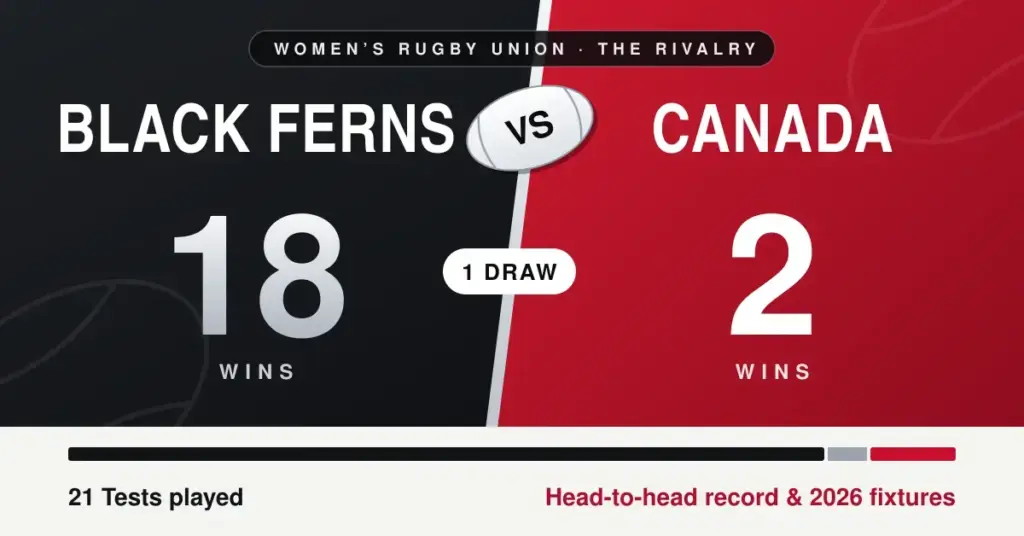 Split black and red graphic showing the Black Ferns vs Canada women's rugby head-to-head record: 21 Tests played, with 18 wins to the Black Ferns, 2 wins to Canada and 1 draw.