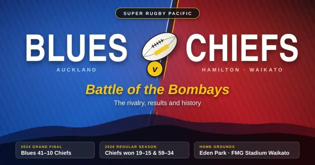 Split blue and red graphic for the Blues v Chiefs Super Rugby Pacific rivalry, headed "Battle of the Bombays", showing a rugby ball over the Bombay Hills skyline and key facts including the Blues' 41–10 win in the 2024 grand final and the Chiefs' 19–15 and 59–34 wins in 2026.