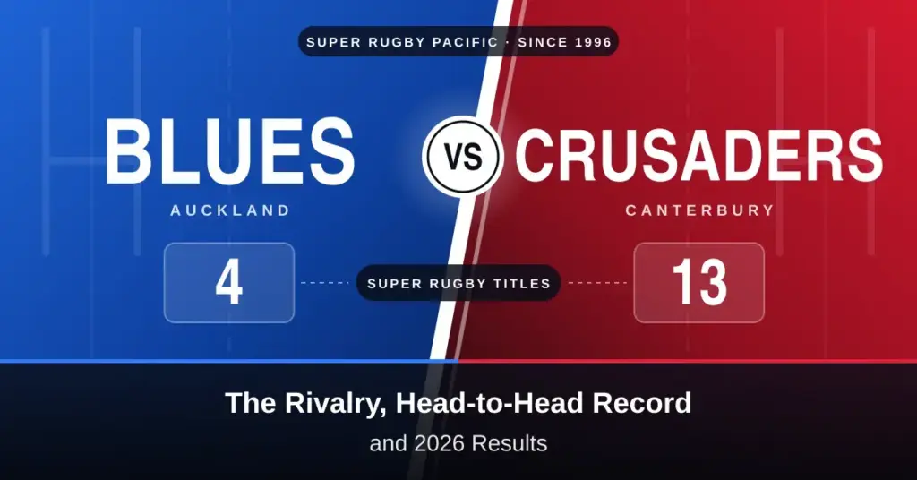 Split blue and red graphic showing Blues versus Crusaders in Super Rugby Pacific, with Auckland and Canterbury labels, a Super Rugby titles tally of 4 to 13, and the caption The Rivalry, Head-to-Head Record and 2026 Results.