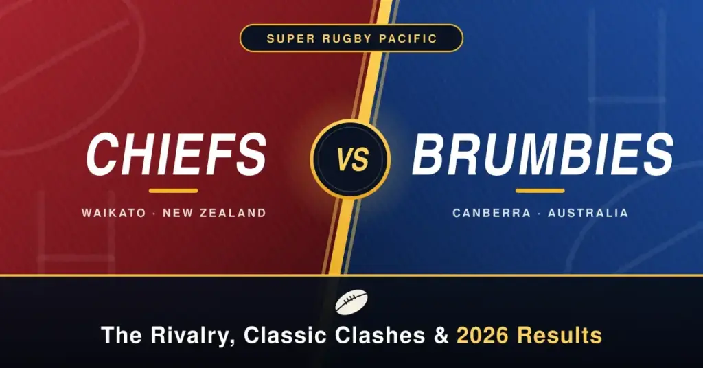Split red and navy graphic showing Chiefs versus Brumbies with a gold VS badge, a Super Rugby Pacific label, a rugby ball icon and the caption "The Rivalry, Classic Clashes & 2026 Results".