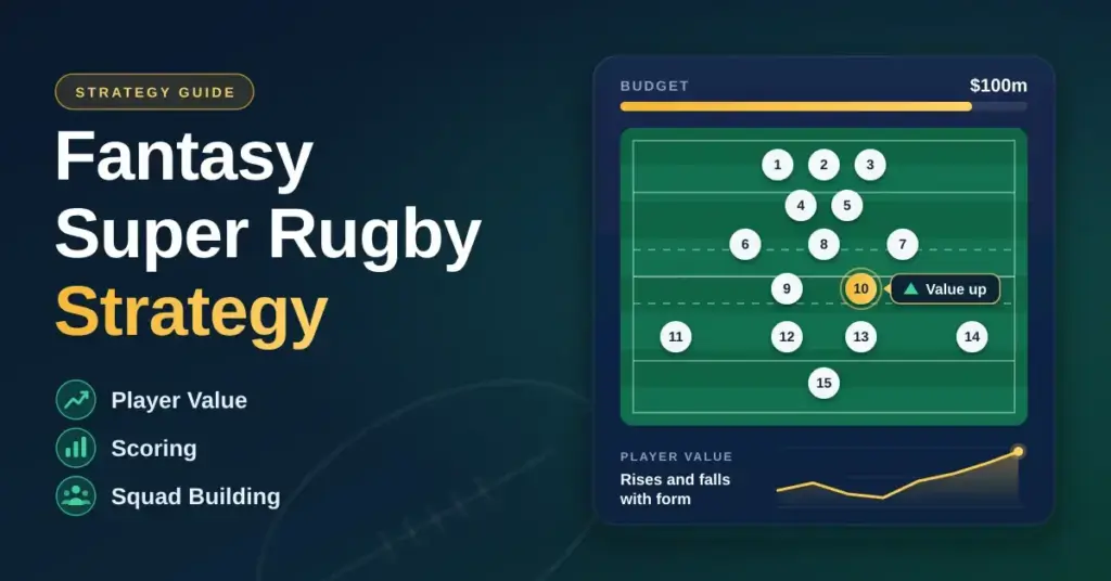 Graphic for a Fantasy Super Rugby strategy guide showing a 15-player squad on a stylised rugby pitch, a $100m budget bar and a player value chart rising with form, next to the topics Player Value, Scoring and Squad Building.