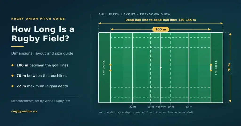 Top-down diagram of a regulation rugby union pitch, labelled with 100 m between the goal lines, 70 m between the touchlines, the 22 m and 10 m lines, and in-goal areas up to 22 m deep.