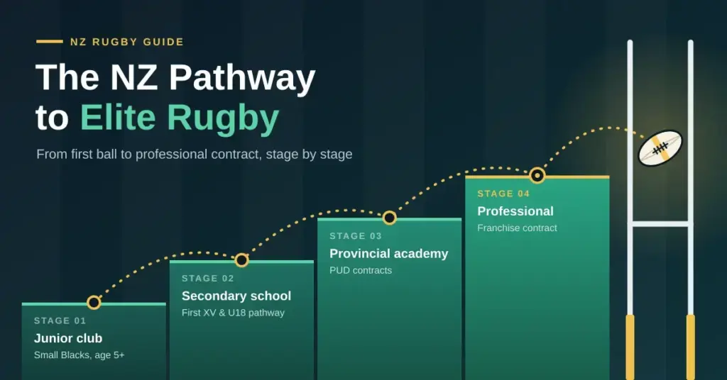 Illustrated graphic of four rising green steps labelled junior club, secondary school, provincial academy and professional, with a dotted path bouncing up them to a rugby ball flying between the goalposts, under the headline "The NZ Pathway to Elite Rugby".