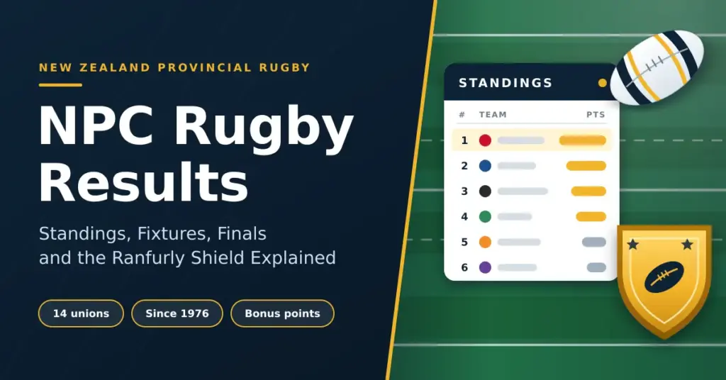 Featured graphic reading "NPC Rugby Results – Standings, Fixtures, Finals and the Ranfurly Shield Explained" on a navy background, beside a green rugby pitch with a standings table, a rugby ball and a gold championship shield.