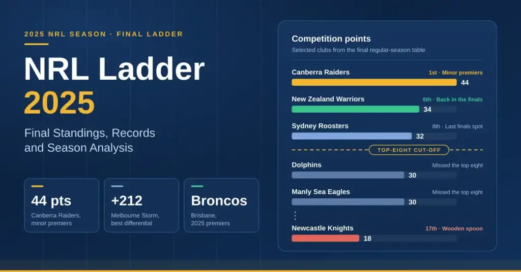 Graphic for the NRL Ladder 2025 showing a bar chart of final competition points, with the Canberra Raiders on 44 as minor premiers, the New Zealand Warriors on 34, the Sydney Roosters on 32 above the top-eight cut-off, the Dolphins and Manly Sea Eagles on 30, and the Newcastle Knights on 18 with the wooden spoon.