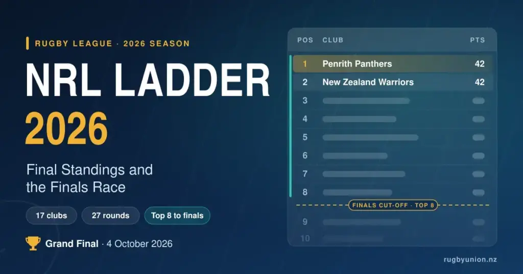 Graphic titled NRL Ladder 2026 with a stylised standings table showing Penrith Panthers first and the New Zealand Warriors second, both on 42 points, with a dashed finals cut-off line below eighth place and a note that the Grand Final is on 4 October 2026.