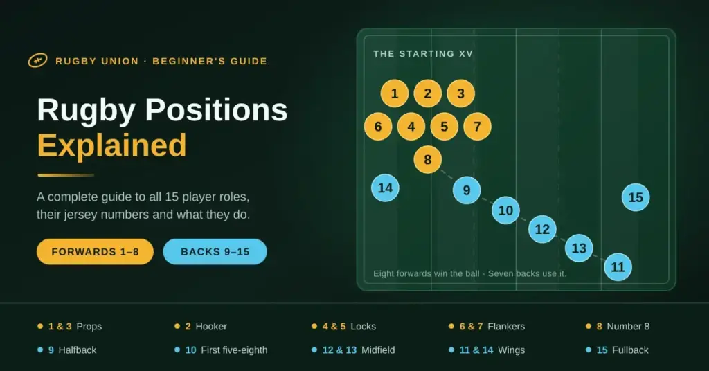 Diagram of a rugby union team's 15 positions on a green field, showing the numbered forwards 1 to 8 in a scrum and the backs 9 to 15 spread across the backline, next to the heading "Rugby Positions Explained".