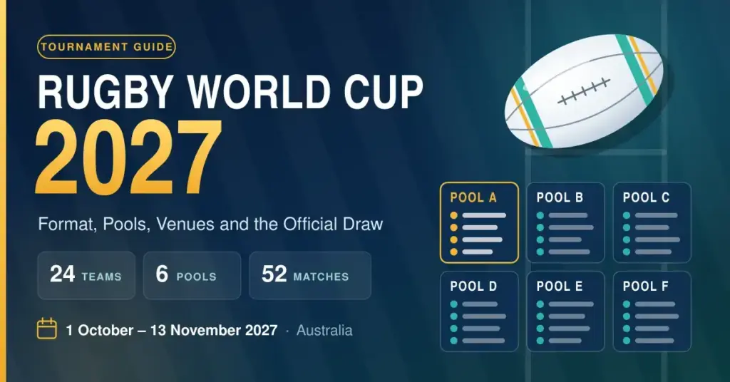 Navy and teal graphic for Rugby World Cup 2027 showing a stylised rugby ball and goalposts, a grid of six pools with Pool A highlighted in gold, and key facts: 24 teams, 6 pools, 52 matches, 1 October – 13 November 2027 in Australia.