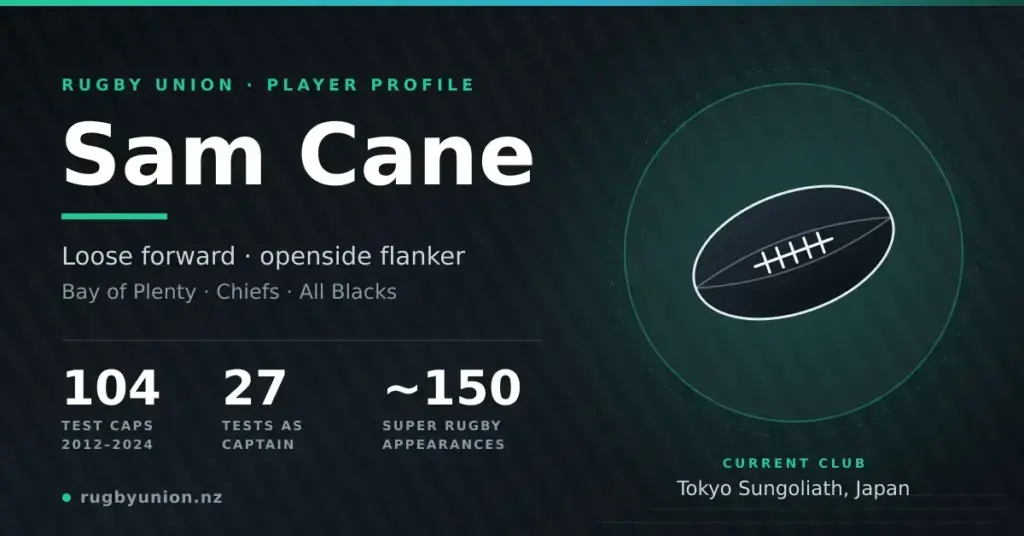 Dark green and charcoal graphic titled "Sam Cane" with a stylised rugby ball, listing him as a loose forward and openside flanker for Bay of Plenty, the Chiefs and the All Blacks, alongside 104 Test caps, 27 Tests as captain and about 150 Super Rugby appearances.
