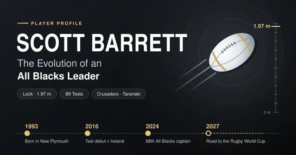 Dark graphic titled "Scott Barrett: The Evolution of an All Blacks Leader" with a rugby ball in flight, a 1.97 m height gauge and a timeline from his 1993 birth in New Plymouth to the road to the Rugby World Cup.