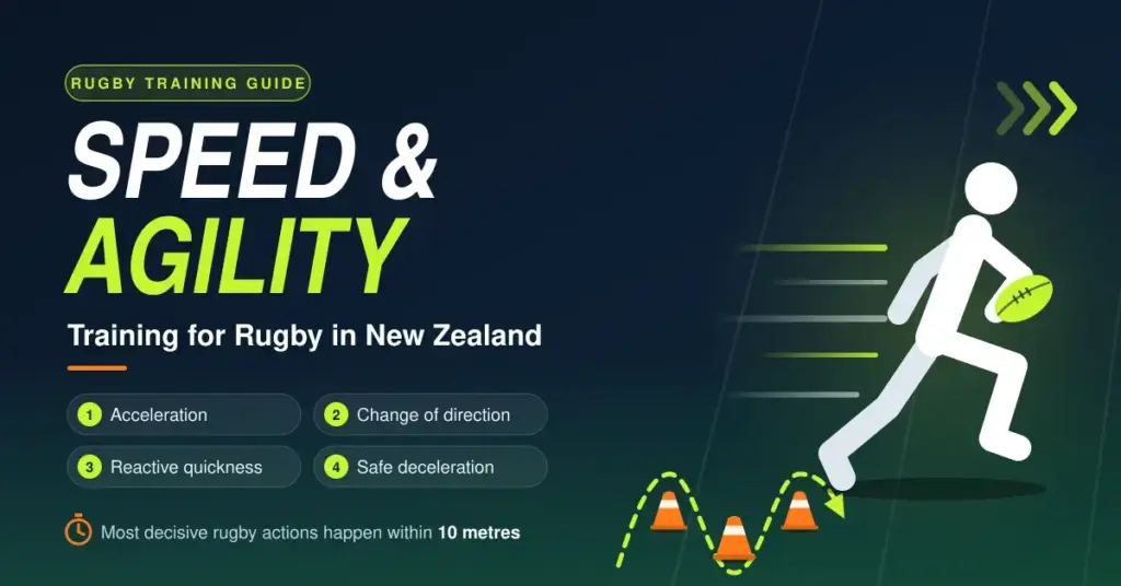 Featured graphic for a rugby speed and agility guide showing a stylised player sprinting with the ball past a slalom of orange training cones, next to the headline "Speed & Agility: Training for Rugby in New Zealand" and the four training qualities of acceleration, change of direction, reactive quickness and safe deceleration.