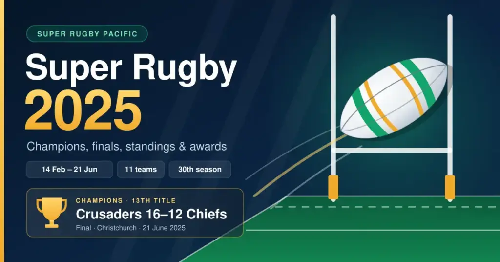 Graphic for the Super Rugby 2025 season review showing a rugby ball flying over the crossbar of the goalposts, with the season dates and a panel noting that the Crusaders beat the Chiefs 16–12 in the final in Christchurch to win their 13th title.