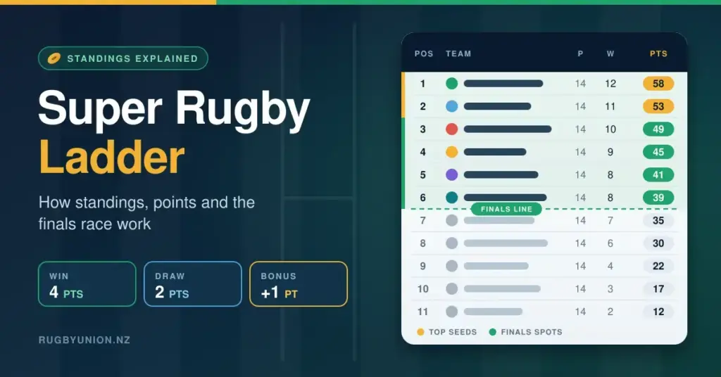 Illustrated Super Rugby ladder showing 11 teams ranked by competition points, with a finals cut-off line under the top six and key scoring values of 4 points for a win, 2 for a draw and 1 bonus point.