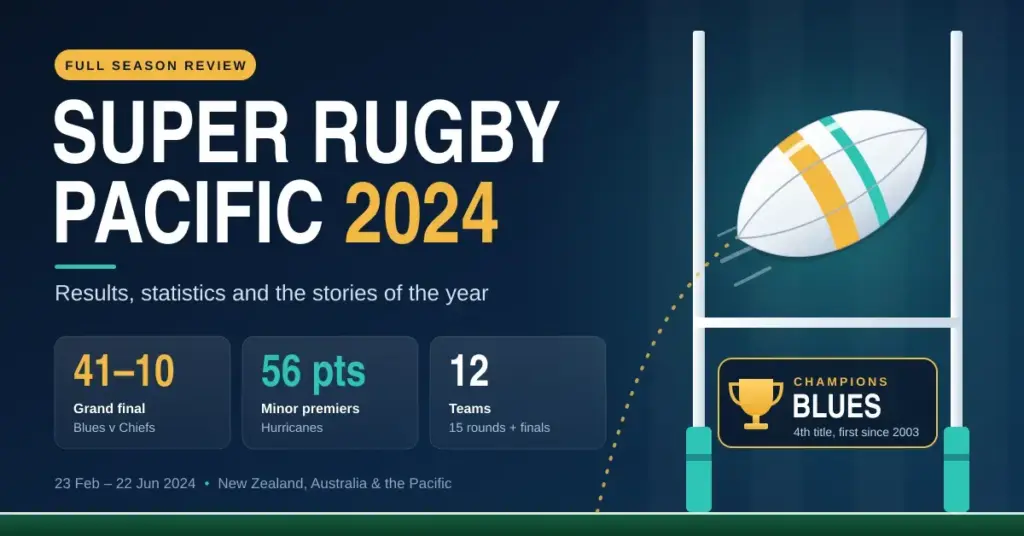 Graphic for the Super Rugby Pacific 2024 season review showing a rugby ball flying between the goalposts, a champions badge for the Blues, and key stats including the 41–10 grand final win over the Chiefs, the Hurricanes' 56-point minor premiership and the 12 competing teams.