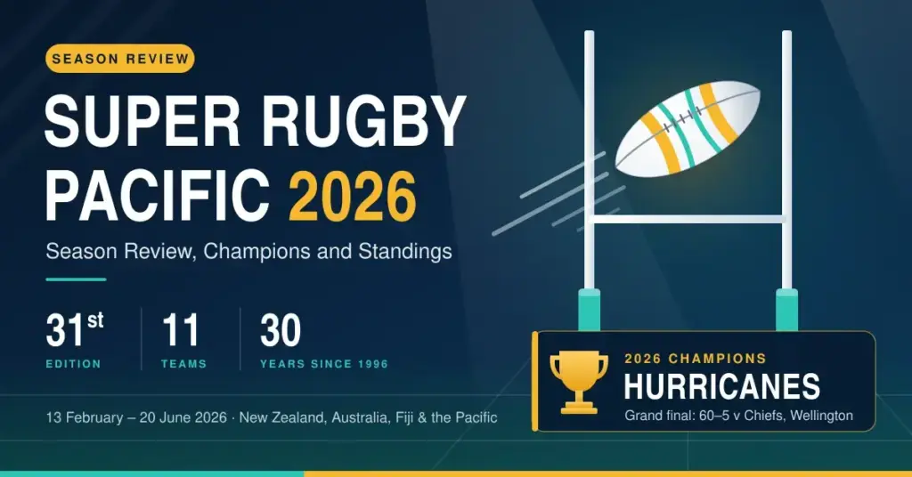 Graphic for the Super Rugby Pacific 2026 season review, showing a rugby ball flying between goalposts next to key season facts and a champions panel naming the Hurricanes, who beat the Chiefs 60–5 in the grand final in Wellington.