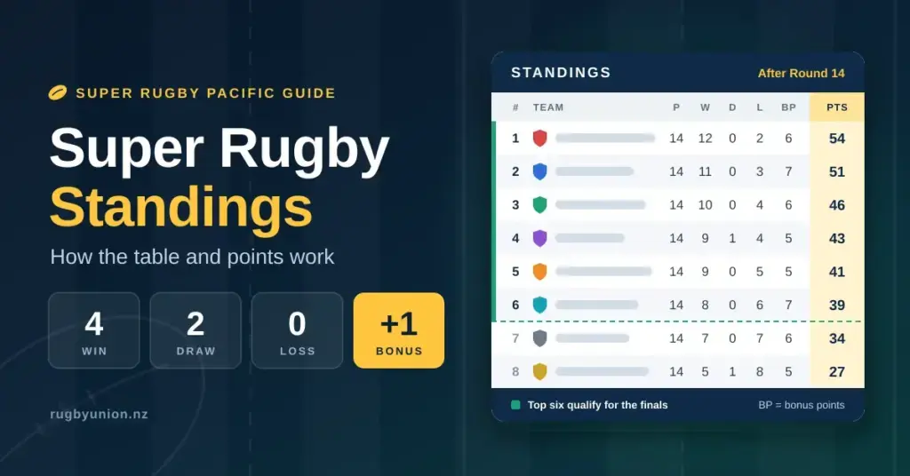 Featured graphic for a Super Rugby standings guide, showing an example competition table with points and bonus-point columns, a dashed finals line under the top six, and tiles for 4 points for a win, 2 for a draw, 0 for a loss and a +1 bonus.